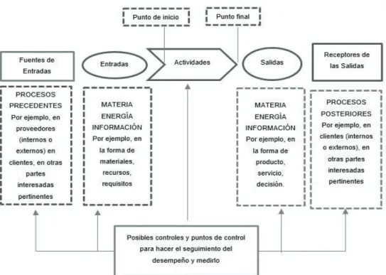 Figura 1.1 Representación esquemática de los elementos de un proceso (ISO, 2015) 