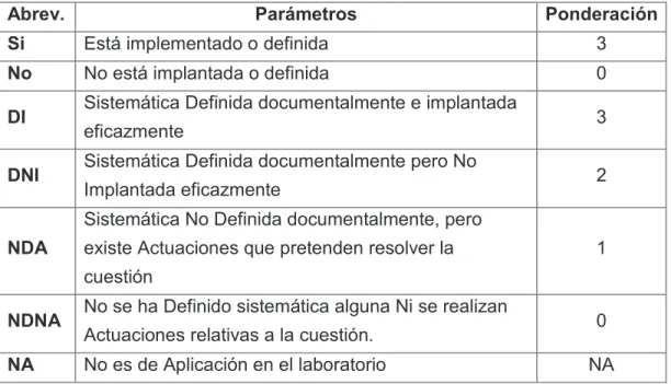 Tabla 3.1 Criterio de ponderación en los parámetros de evaluación 