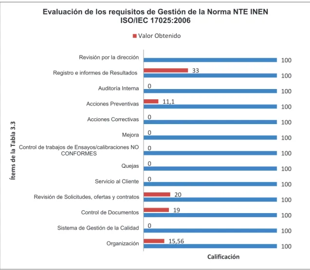 Figura 3.3 Evaluación de los requisitos de Gestión de la Norma NTE INEN ISO/IEC  17025:2006 