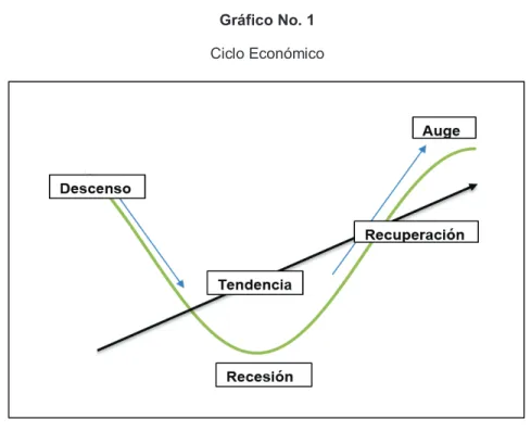 Gráfico No. 1    Ciclo Económico