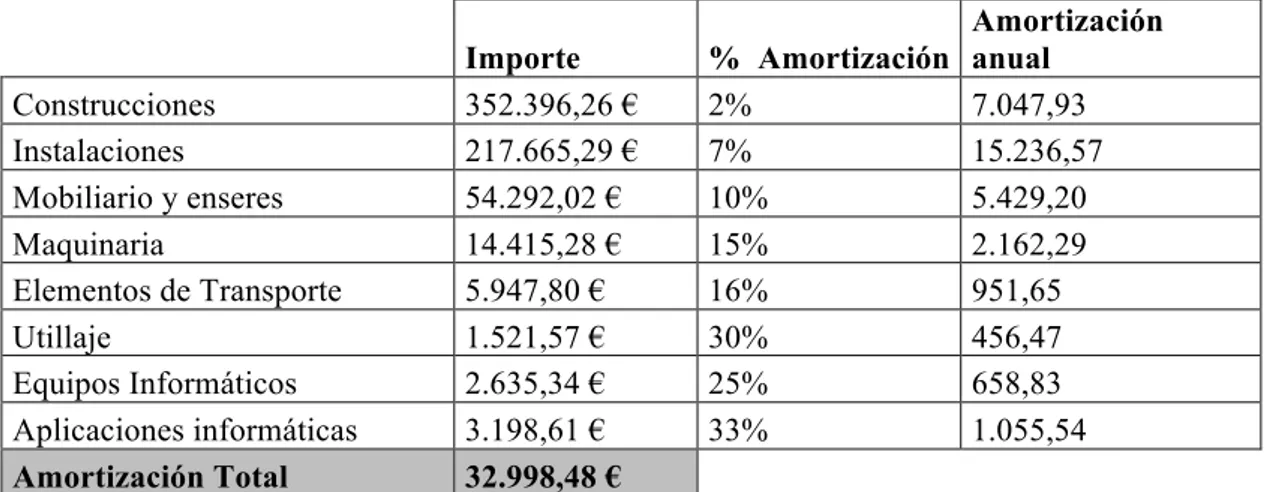 Tabla 11: Coste de amortización del inmovilizado  Importe  %  Amortización  Amortización anual  Construcciones  352.396,26 €  2%  7.047,93  Instalaciones  217.665,29 €  7%  15.236,57  Mobiliario y enseres  54.292,02 €  10%  5.429,20  Maquinaria  14.415,28 