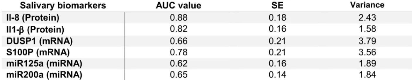 Table 2: Measure of variability of efficacy for salivary biomarkers Il-8, Il1-β, DUSP1, S100P , miR125a and  miR200a in the detection of OSCC and/or HNSCC: mean area under curve (AUC), standard error (SE) and  variance are displayed 