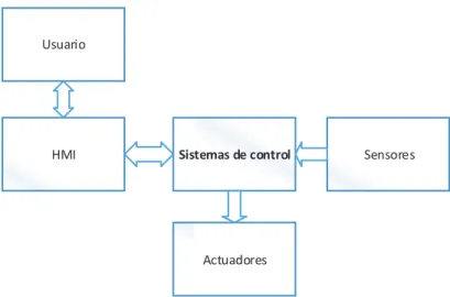 Figura 2.1 Arquitectura general del sistema. 