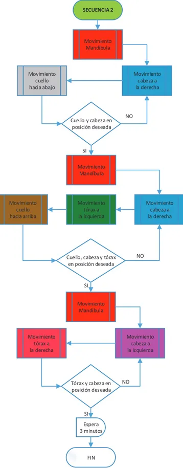 Figura 3.5 Diagrama de flujo secuencia de la zona 2. 