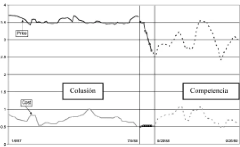 Gráfico 6. Costes y precios de los filetes de perca congelado (1987-89)