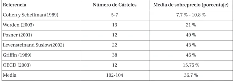Tabla 1. ¿Cuánto suben los precios con los Cárteles?
