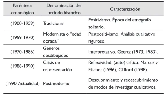 Tabla 1. Momentos en la investigación cualitativa  (Vallés, 1999, p.32, basado en Denzin y Lincoln, 1998).