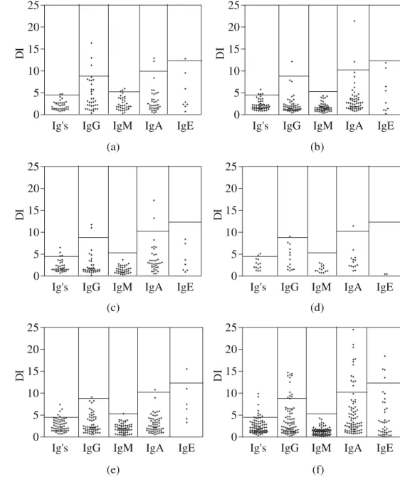 Fig. 2 Diagnostic indexes (DIs) obtained in the Igs, IgG, IgM, IgA and IgE responses in the group of patients with allergic reactions after fish consumption (a), acute appendicitis (b), gastrointestinal cancer (c), ulcerous colitis (d), Crohn’s disease (e)