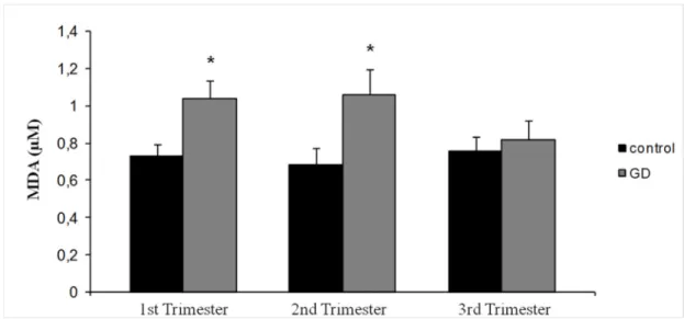 Fig 2. Mean values of MDA concentration in both groups of women (healthy and diabetic women) in the three trimesters of gestation