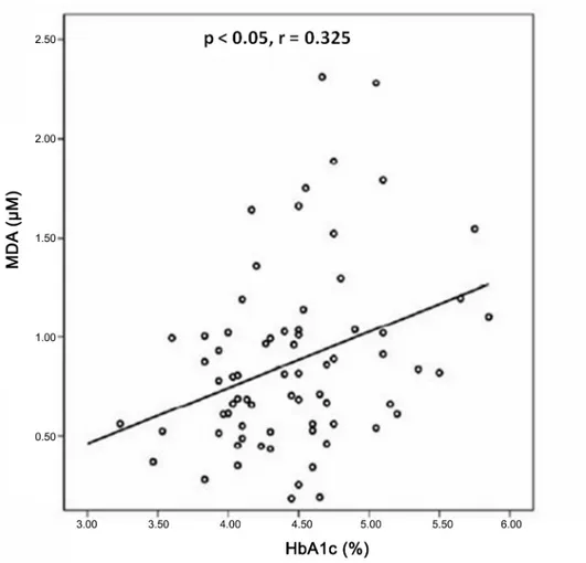 Fig 5. Correlation study through Pearson's linear regression analysis in all women between MDA concentration and percentage of HbA1c (p &lt; 0.05, r = 0.325).