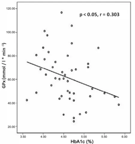 Fig 6. Correlation study through Pearson's linear regression analysis in all women between GPx activity and percentage of HbA1c (p &lt; 0.05, r = 0.303).
