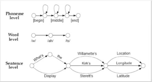 FIG 2.8 Estructura jerárquica HMM 
