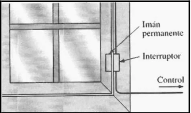 FIG. 3.20 Uso del interruptor magnético 