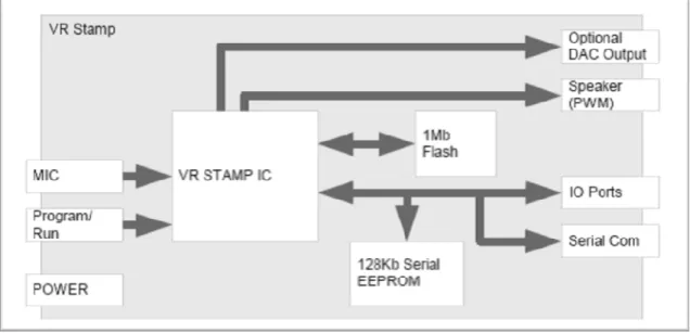 FIG. 3.22 Diagrama en bloques del modulo de reconocimiento de voz 