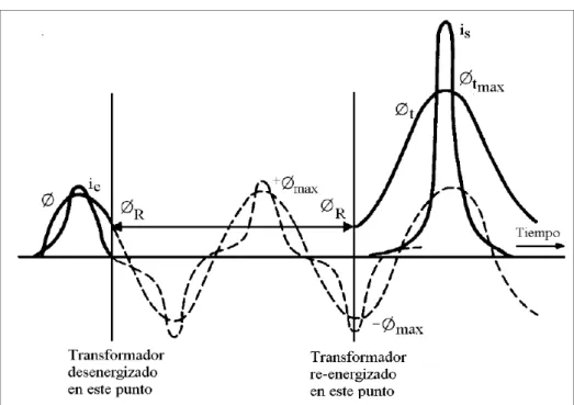 Figura 2.9  Energización del transformador en el instante en que el flujo es máximo negativo, con flujo  residual igual a 