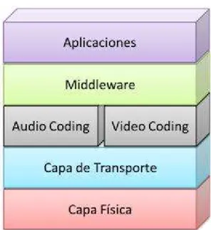 Figura 1.4 Modelo de Referencia de DTV 