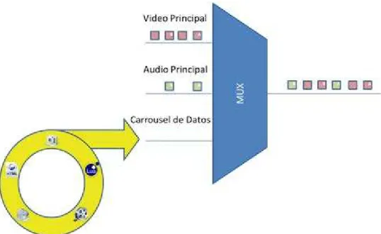 Figura 1.7 Multiplexación de Audio, Video y Datos 