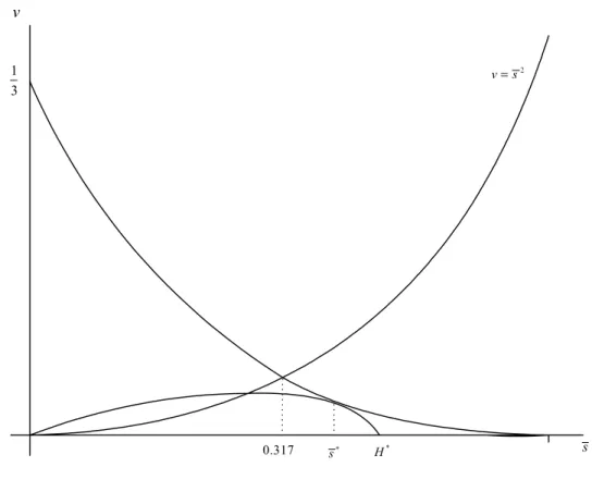 Figure 4: H(v ∗ (s ∗ ), s ∗ ) ≤ H(v ∗ (s), s) , for all s : 0 ≤ s ≤ 1
