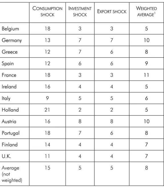 TABLE 4: EFFECTIVENESS OF AUTOMATIC STABILISERS IN THE NIGEM MODEL 
