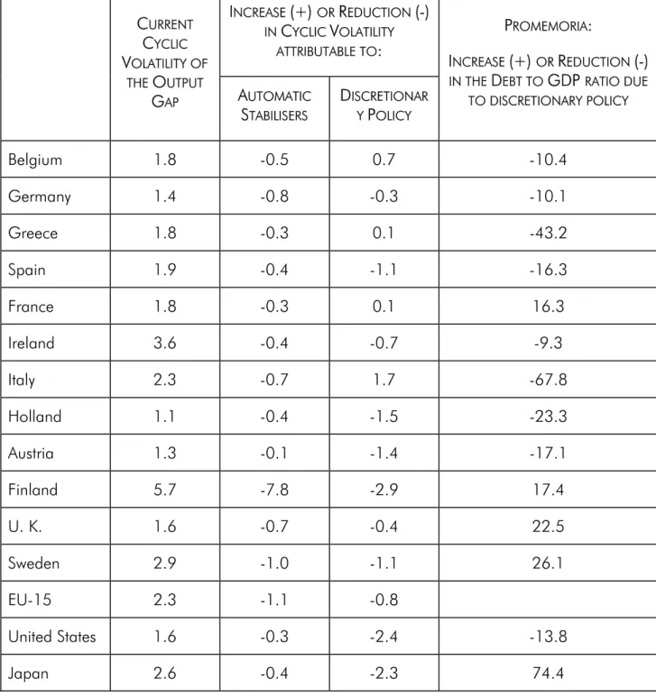 TABLE 5: IMPACT OF FISCAL POLICY ON THE CYCLIC VOLATILITY OF OUTPUT  (1991-99)  I NCREASE  (+)  OR  R EDUCTION  (-)  IN  C YCLIC  V OLATILITY  ATTRIBUTABLE TO : CURRENT CYCLIC  V OLATILITY OF  THE  O UTPUT  G AP A UTOMATIC  S TABILISERS D ISCRETIONARY POLI