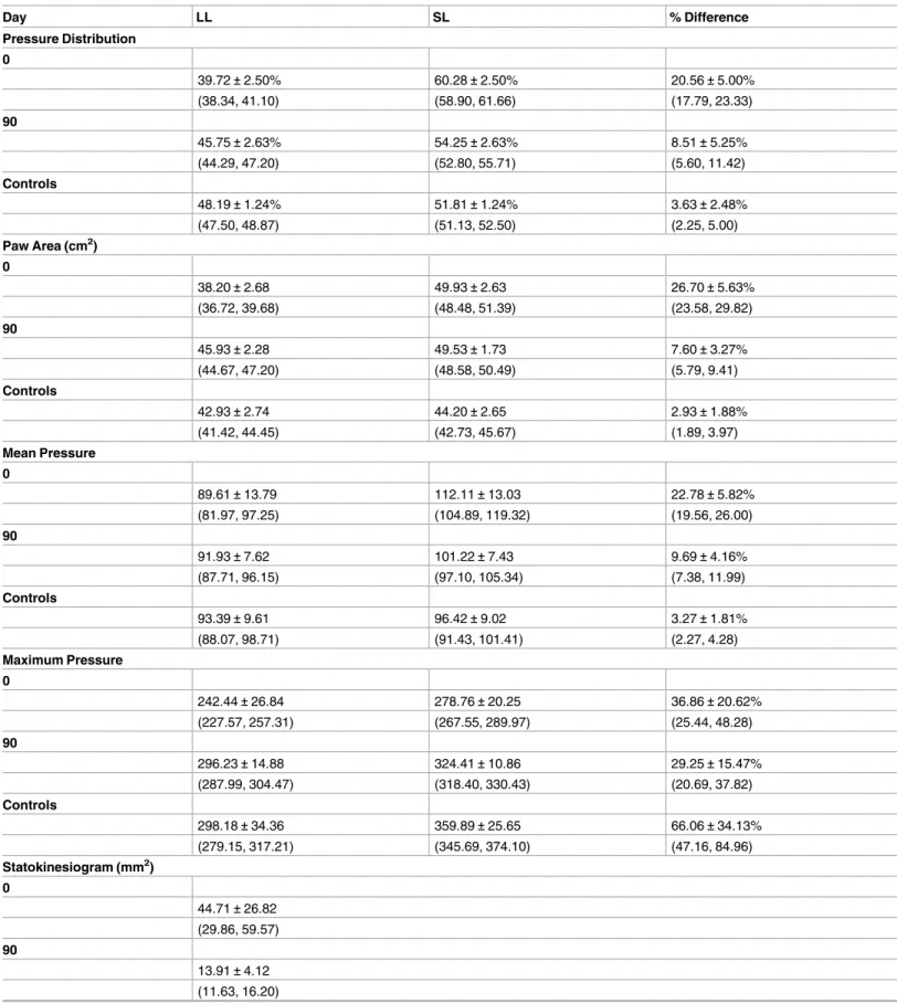 Table 1. Posturographic Parameters in Dogs, Expressed as Mean ± SD, and 95% Confidence Intervals