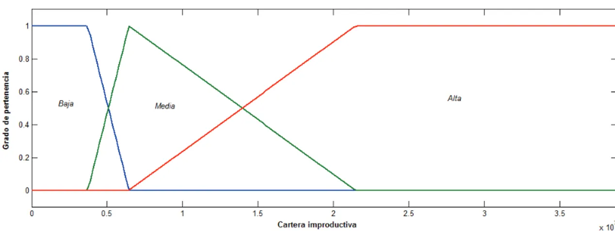 Figura 6-12  Función de pertenencia de la variable lingüística “cartera improductiva” 