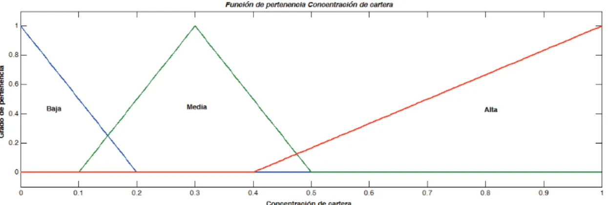 Figura 6-15  Función de pertenencia de la variable lingüística “concentración de  cartera” 