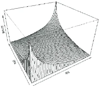 Figura 2-2  Superficie de la densidad de distribución de la cópula elíptica  Fuente: K