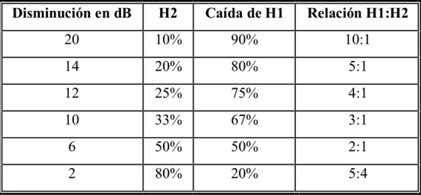 Tabla 2. 1 Caída de la altura H1 con la disminución de dB  Disminución en dB H2 Caída de H1 Relación H1:H2