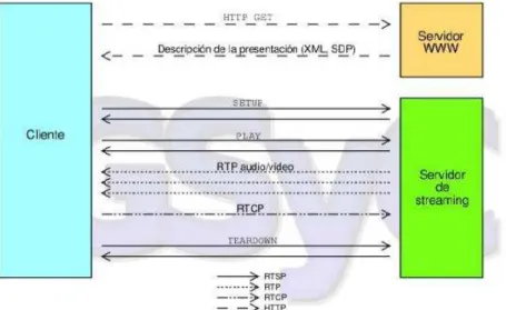 Figura 1.10 Funcionamiento de RTSP 