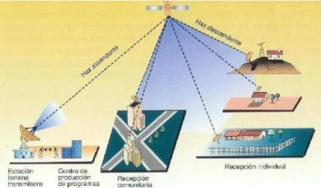 Figura 1.22 Funcionamiento de Televisión vía Satélite 