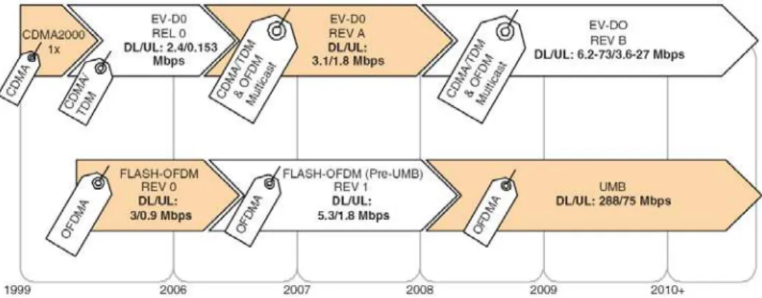 Figura 1.4 – Ruta de Evolución de UMB