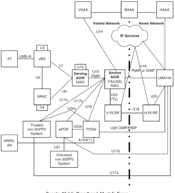 Figura 1.6 – Diagrama de la CAN