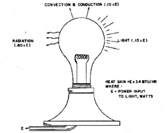 Figura 2-5. Conversión de la energía eléctrica en calor y luz en las lámparas  de incandescencia