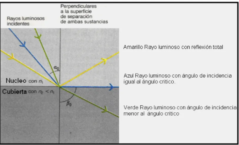 Figura 1.12  Reflexión Total 