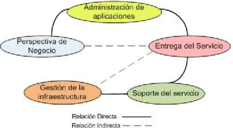 Figura 2.5 Elementos del marco de trabajo de ITIL. 