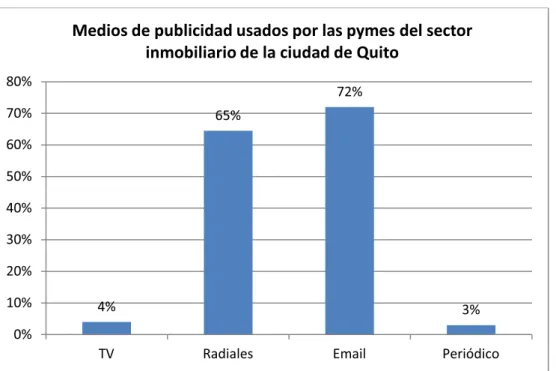 Figura 8 – Medios de publicidad usados por las PYMES del sector inmobiliario de la ciudad de Quito