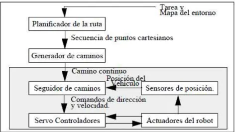 Figura 1.16 Estructura de Control de navegación básica para un robot móvil, tomado de  [13] 