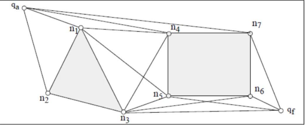 Figura 1.20 Grafo de visibilidad en un entorno de dos obstáculos, tomado de [13] 