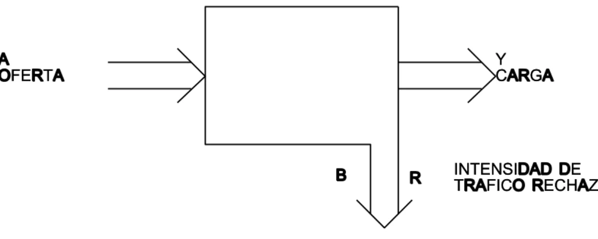 Fig. 1.2: Conceptos de tráfico 