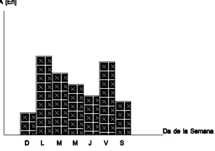Fig. 1.5: Tráfico telefónico semanal 