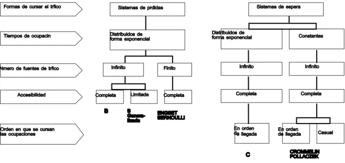 Fig. 1.6: Modelos de tráfico Telefónico 