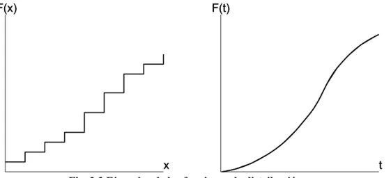 Fig. 2.3 Ejemplos de las funciones de distribución  