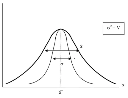 Fig. 2.5 Desviación Estándar 
