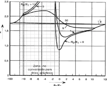Figura 2.3 Factor de falla a tierra con la condición R 1 <<X 1 , en base de X 0 /X 1  para R 1 /X 1 =R=0 [5]