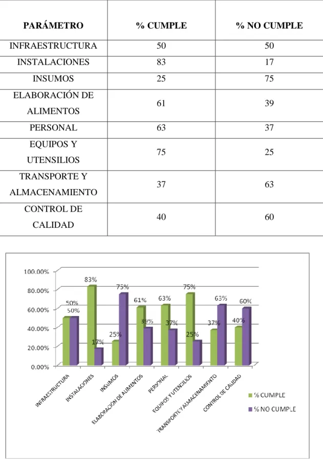 Tabla Nº 7.- RESULTADOS DE EVALUACIÓN FINAL DE BPM 