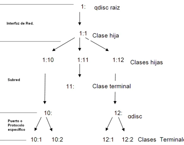 Figura 1.7: Ejemplo de aplicación de filtros en qdisc con clase.  