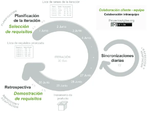 Figura 1.1: Funcionamiento de Scrum 