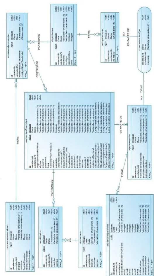 Figura 2.7 Modelo de la Base de Datos Elaborado por: El Autor 
