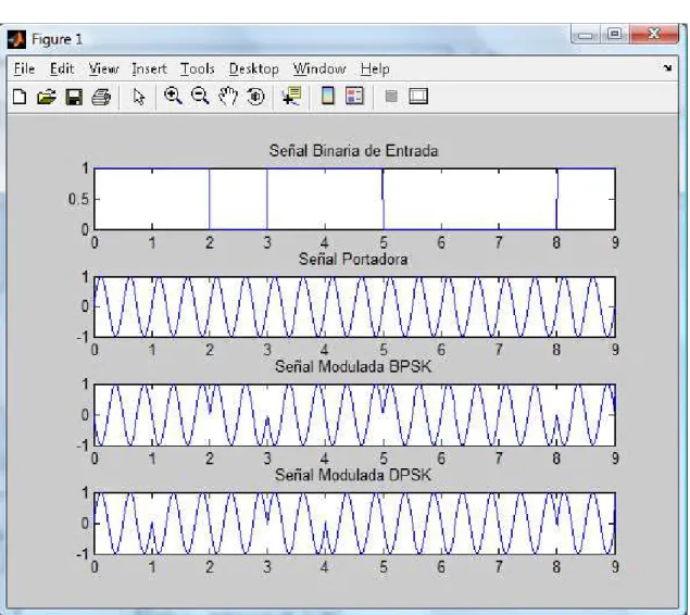 Figura 1.5. Simulación de la Modulación BPSK y DPSK 